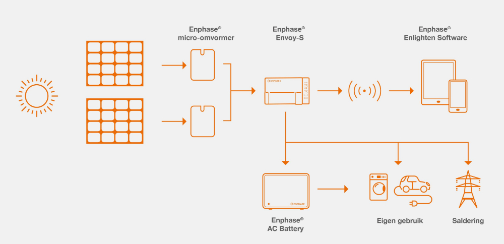 Enphase Energy