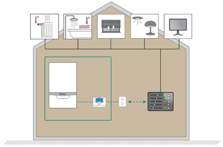 A l'instar de tous les autres appareils électriques, le chauffage central peut aussi être intégré dans l'installation domotique