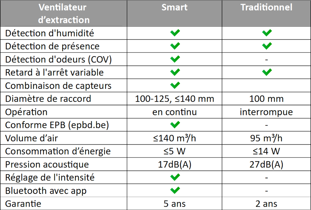 Ventilateur smart