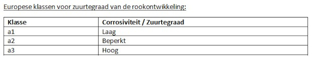 europese klassen zuurtegraad rookontwikkeling
