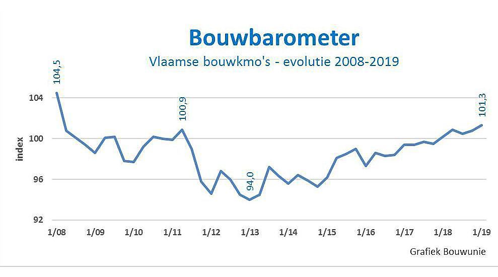 Bouwbarometer op hoogste peil sinds 2008