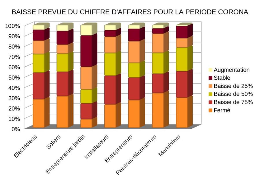 Taux d'activité vs chiffre d'affaires attendu - Electricien