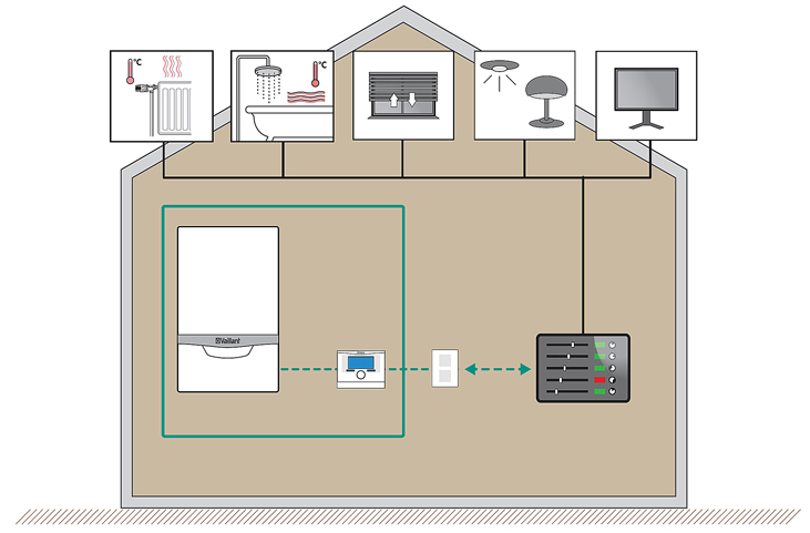 Verwarming integreren in domotica