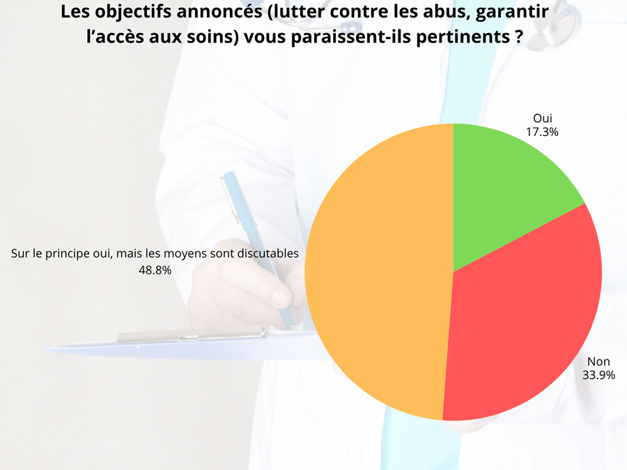 La réforme ne passe pas auprès des médecins