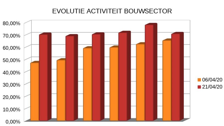 Hoge activiteit in schril contrast met verwachte omzet